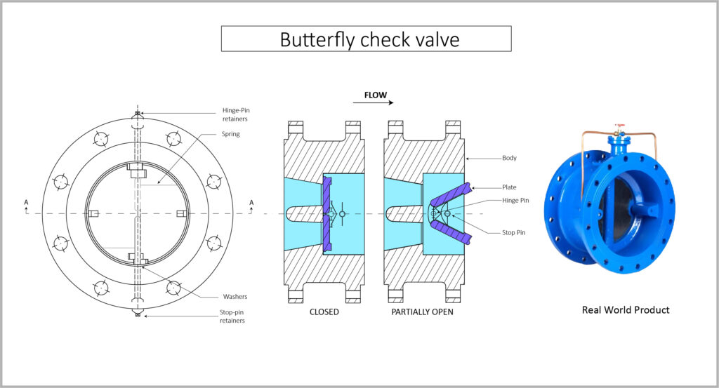 butterfly check valves